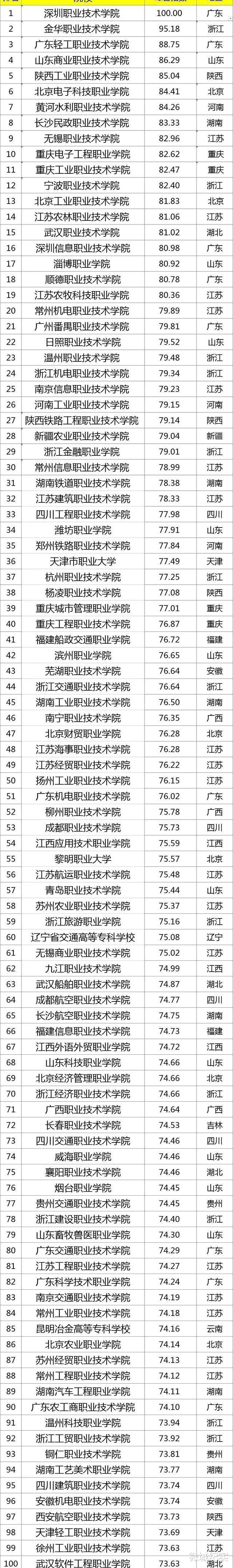 高职院校的“清华、北大”, 深圳和金华这两所院校入选高职百强!