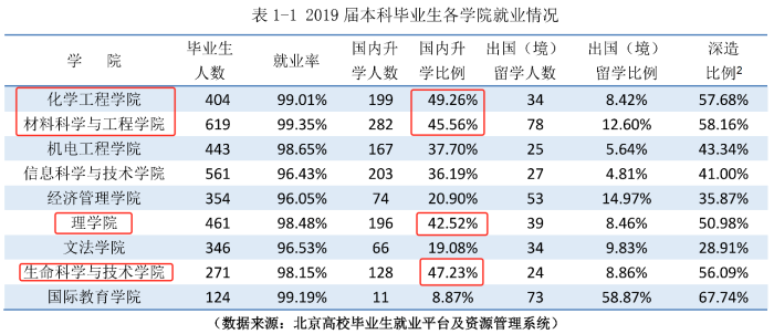 北京化工大学就业“模糊”的报告, 只有一个亮点!