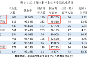 北京化工大学就业“模糊”的报告, 只有一个亮点!