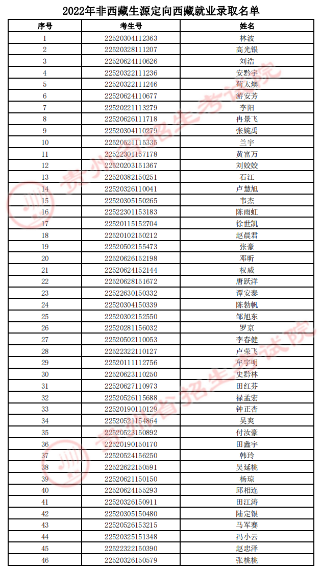 贵州高考定向西藏就业考生录取名单公示