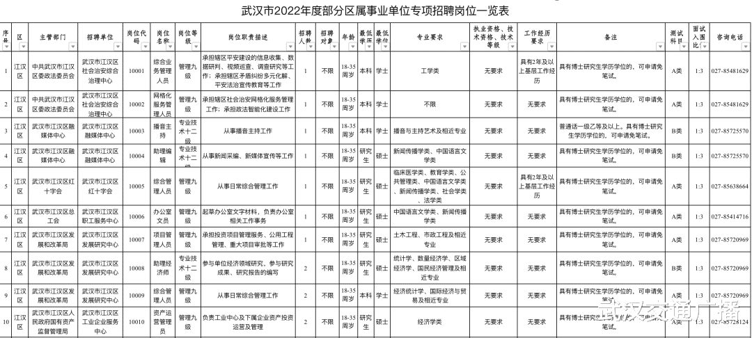 有编! 武汉这些单位在招聘→