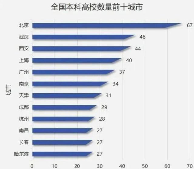 中国本科高校数量排行榜: 南京没挤进前5, 南昌第8, 第一实至名归