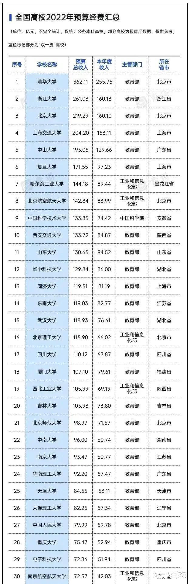 2022年国内高校经费排名, C9联盟有8所经费位居全国前10!