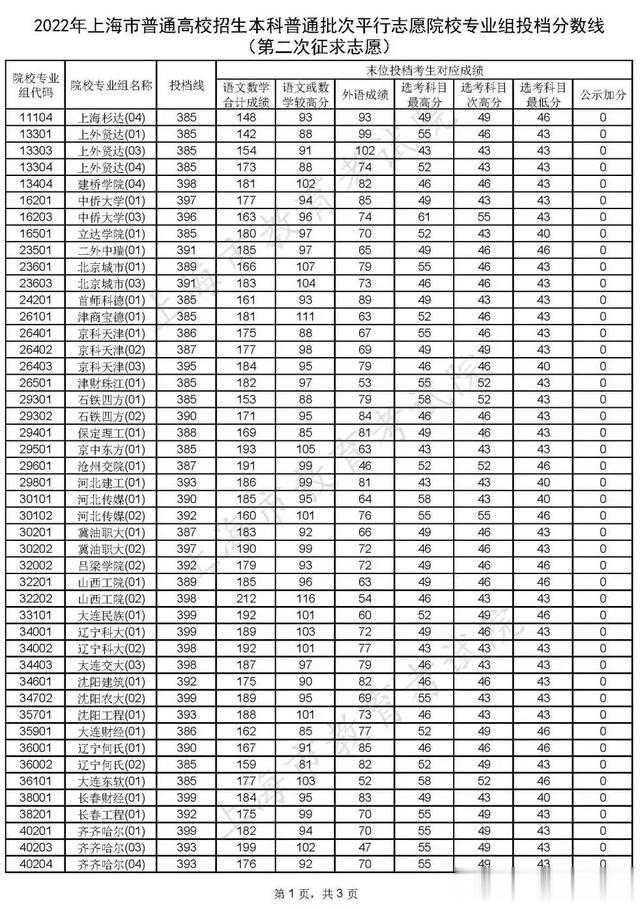 沪2022年本科普通批次平行志愿院校专业组投档分数线(第二次征求志愿)公布