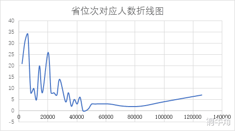 青岛58中2022届毕业生大学录取不完全统计(部分折线图)