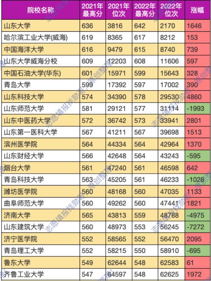 山东省院校层次分析, 最受考生欢迎的“十三太保”出炉!