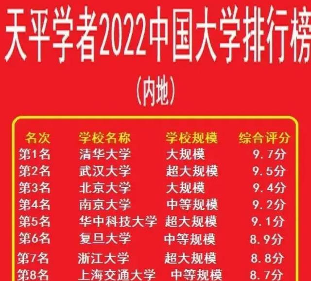 又一高校排名榜单公布, 北京大学竟跌出前二, 上海交大沦为第八