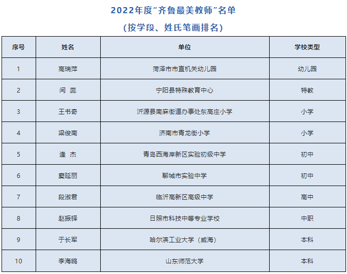 “2022年度齐鲁最美教师”“山东省教书育人楷模”名单公示！济宁2人上榜