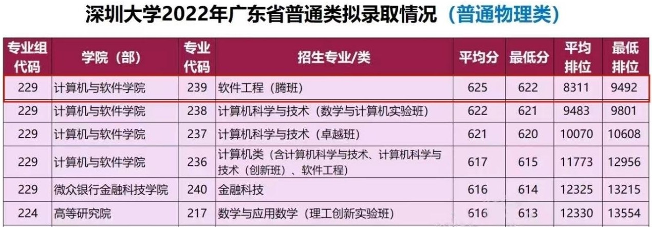 广东省最高录取分632！ 深圳大学腾讯AI班培养创新型人才