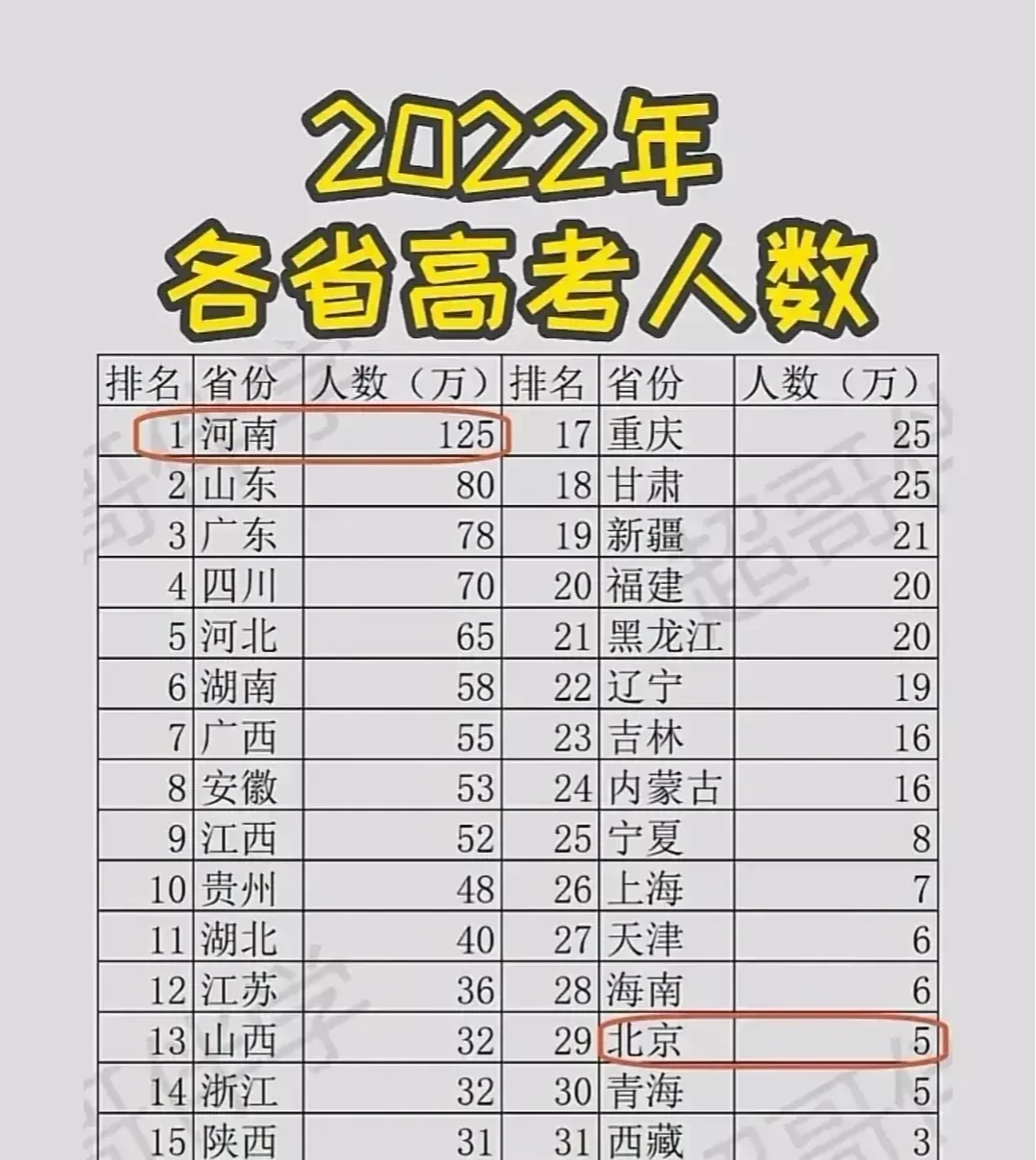 2022年 各省高考人数