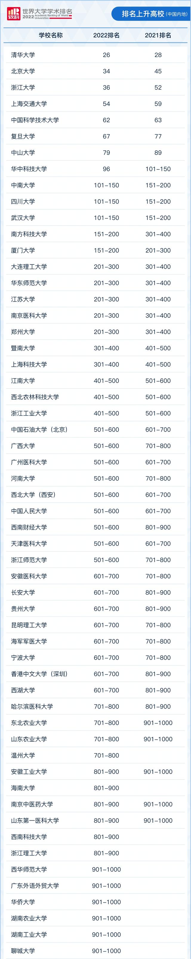 大学排名“进步榜”: 浙大进步速度超北大, 南科大排名提升超百位