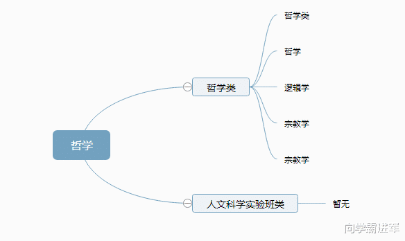 
生提前了解: 12张图带你了解大学全部专业