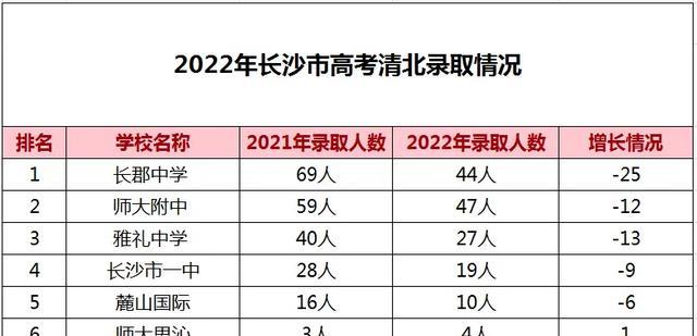 长沙高中“四大名校”遭遇滑铁卢, 录取清华北大人数直线下降