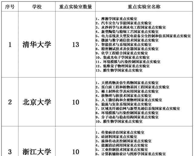 国家重点实验室较多的25所大学: 西工大进前7, 是低调强校