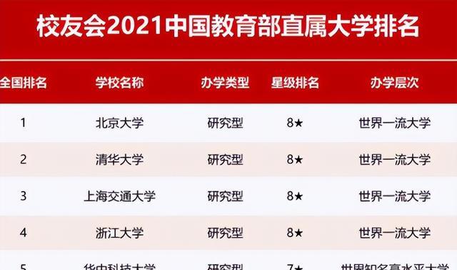 教育部直属大学排名有变化, 浙江大学无缘前三, 复旦大学名落孙山