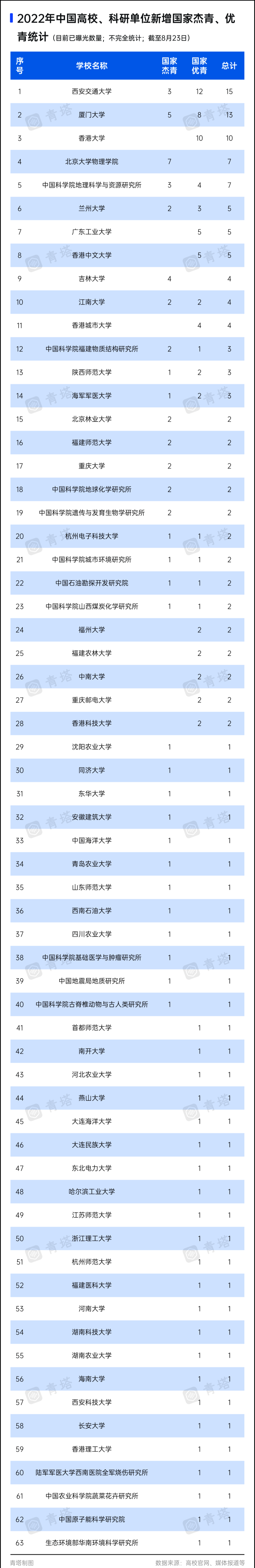 151人! 2022年国家杰青、优青最新汇总