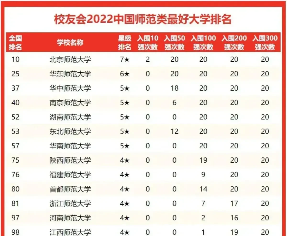 这14所高校 是师范类最为顶尖的存在, 全部进入全国前100