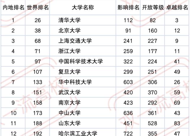 这13所中国大学, 成为全球200强大学, 北大排名世界第38名