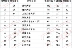 这13所中国大学, 成为全球200强大学, 北大排名世界第38名