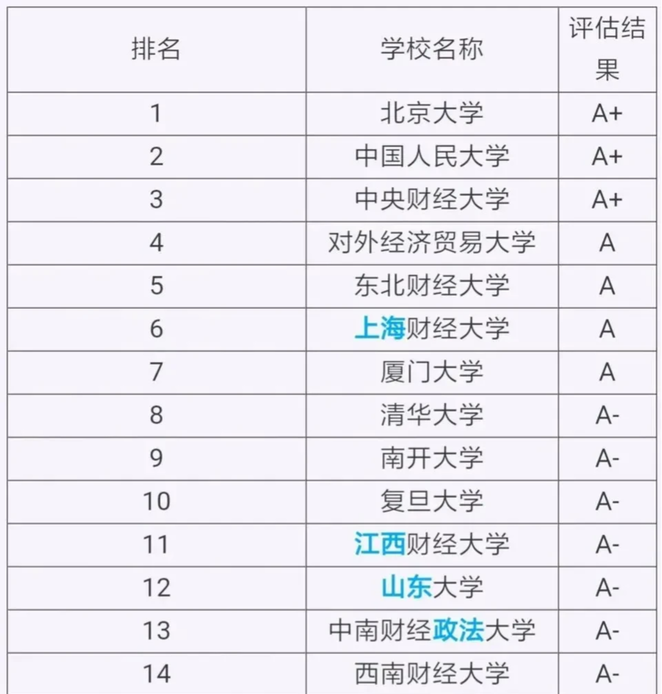 我国财经类 最为优质的15所高校, 学科评估都是A类