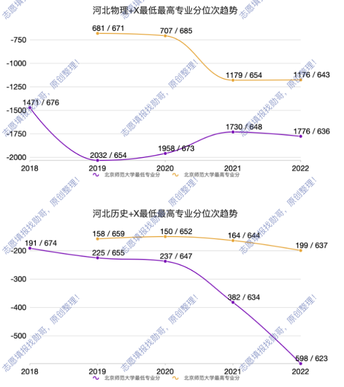 北师大, 为什么录取分持续下降?