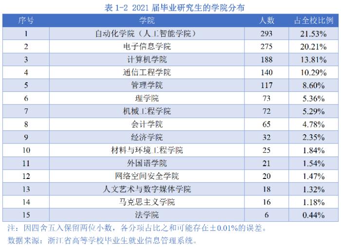 杭州电子科技大学19-21年就业数据表明: 寒冬将至