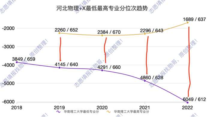 华南理工大学, 专业分化, 位次下滑!