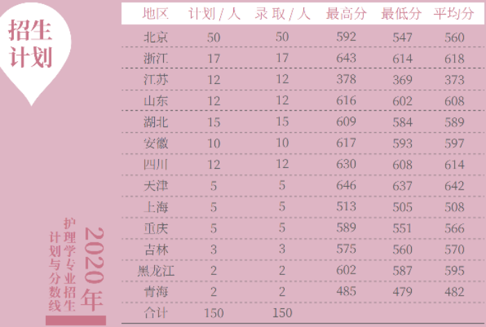 北京协和医学院18-22年录取数据分析结论: 很稳定! 别想着捡漏!