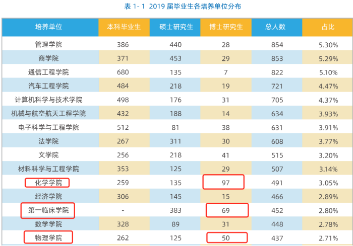 吉林大学就业数据深度分析: 升学越来越好, 就业形势严峻!