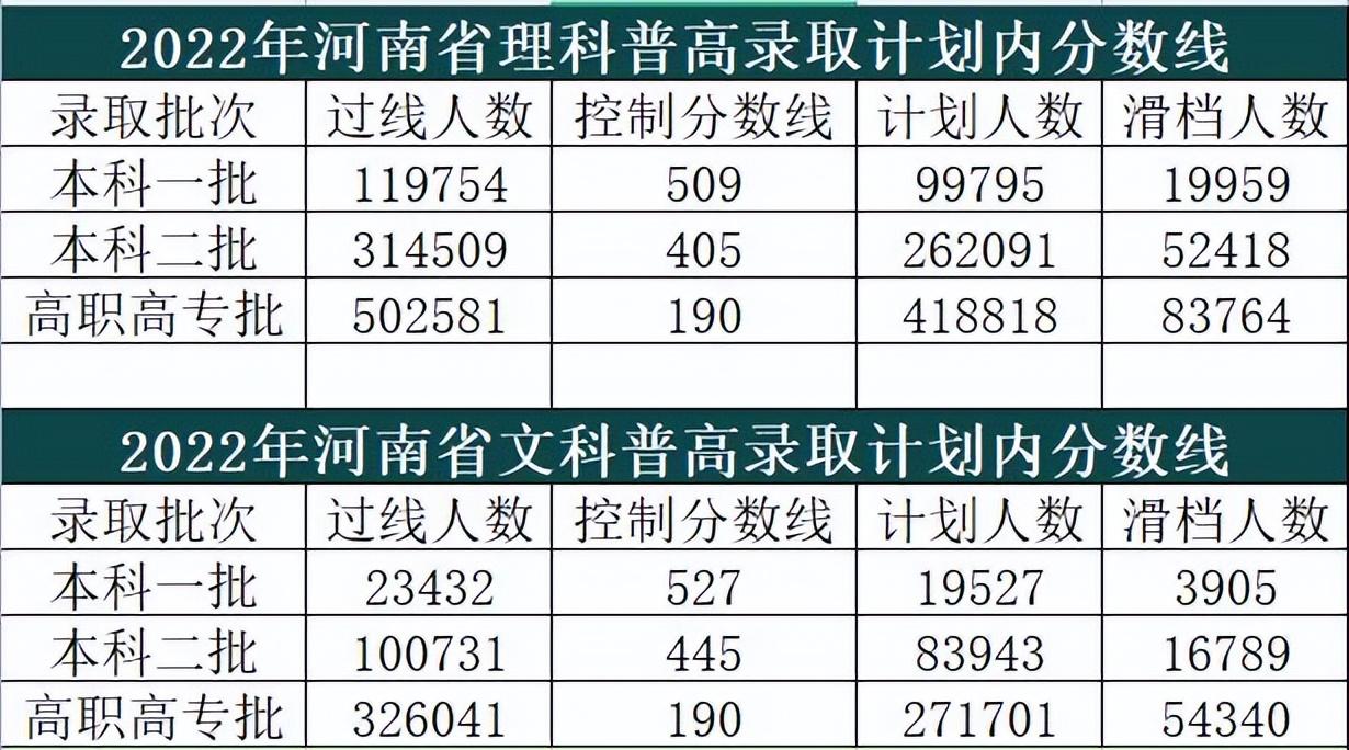 2022年河南高考录取数据公布! 滑档人数达23万