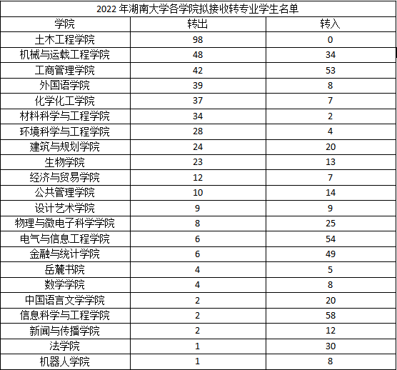 湖南大学土木工程学院2022年98人跑路, 土木还有前途吗?