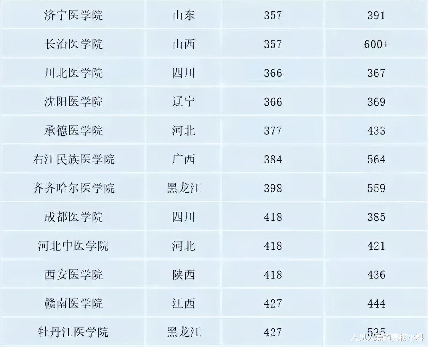 赣南医学院2022招生缺额接近百人, 明年能否实现逆袭并更名大学?