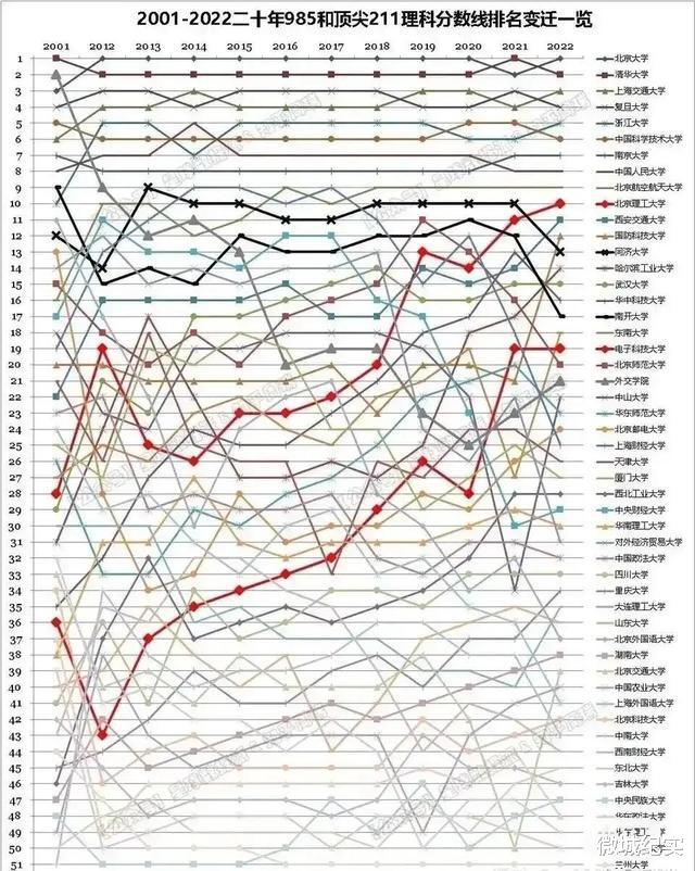 二十年间985和顶尖211高考录取分数变迁!