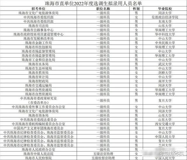 珠海市直单位2022年度选调生拟录用名单公布: 大部分都出自名校