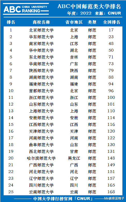 师范类大学层次, 6档划分, 1超多强, 部分院校变化大