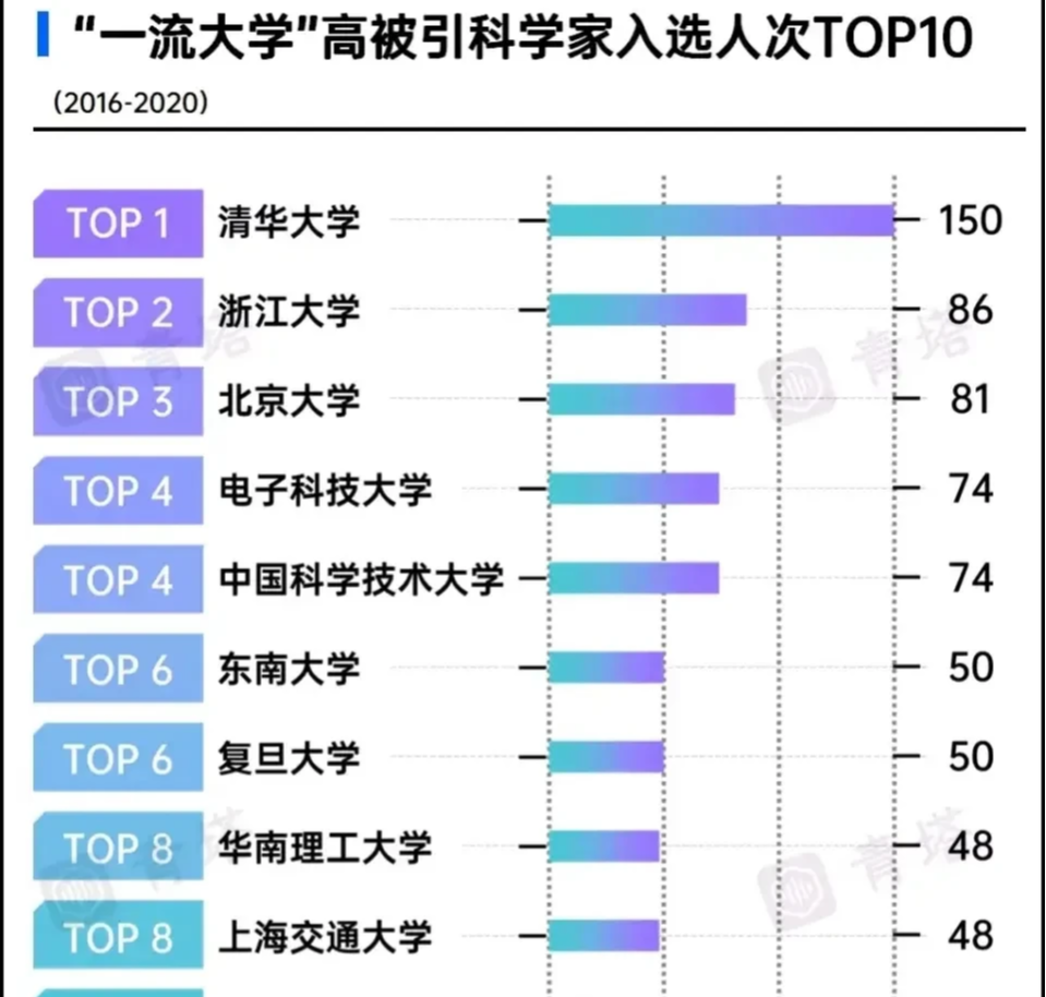 2016—2020年 高被引科学家入选人次10强高校