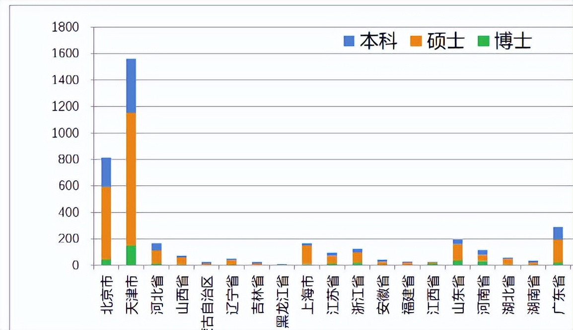 想去北京发展, 选南开大学和天津大学, 机会只有10%!