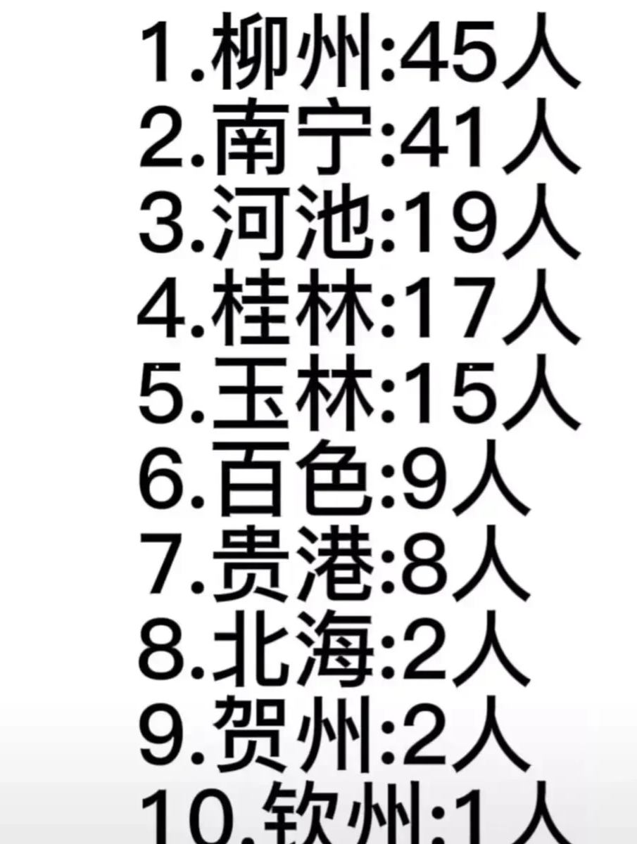 2022年高考 清华、北大在广西录取人数的城市排名