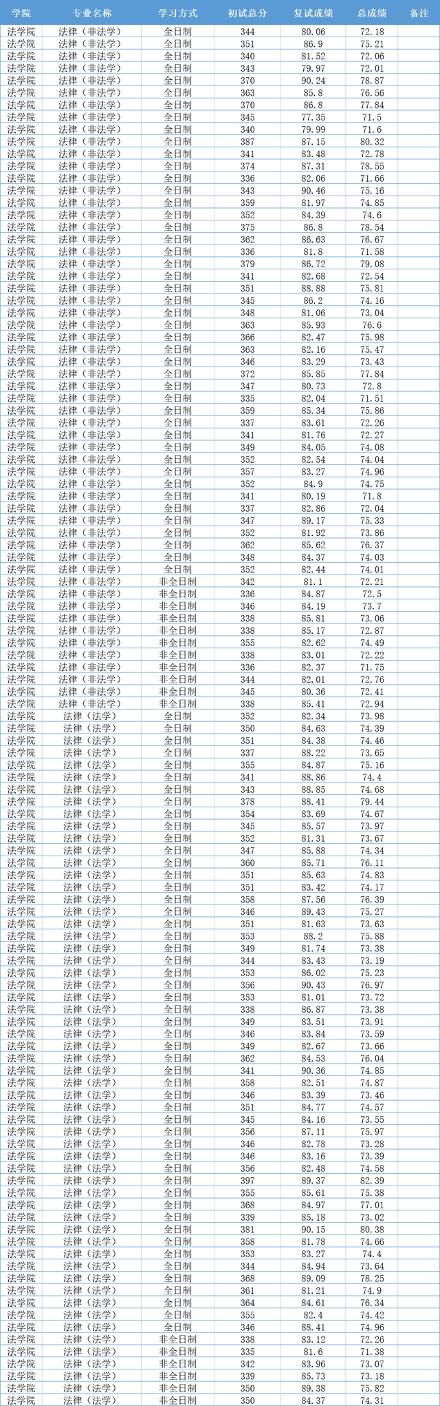 双一流院校，最低335分拟录取，复试相对友好