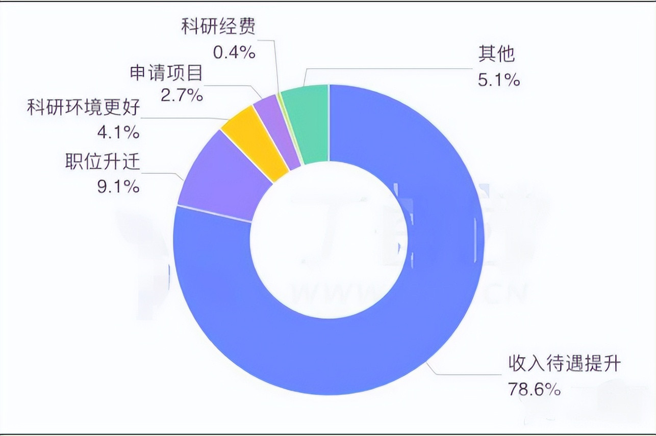 有院士提出应该取消医护类职称, 你认为?