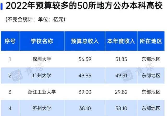 2022地方高校预算排名公布! 深圳大学蝉联榜首, 南方科大进步明显