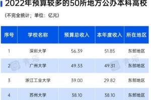2022地方高校预算排名公布! 深圳大学蝉联榜首, 南方科大进步明显