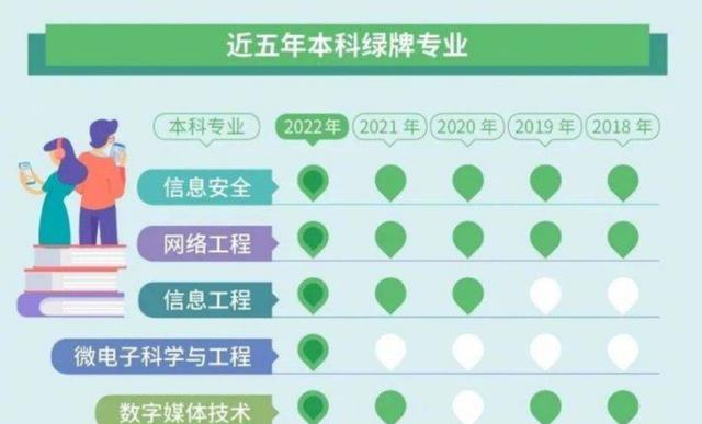 最新大学绿牌专业: 信息安全专业连续5年上榜, 选择比努力更重要