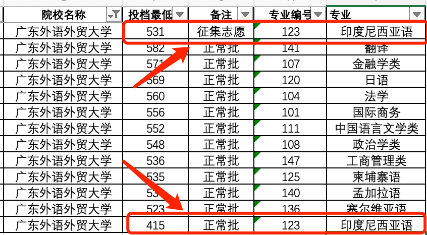 广东外语外贸大学正常批415分就能上, 征集志愿考生要531, 已哭晕