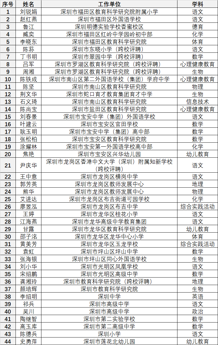 深圳这44名教师拟评正高级职称, 有你熟悉的吗?