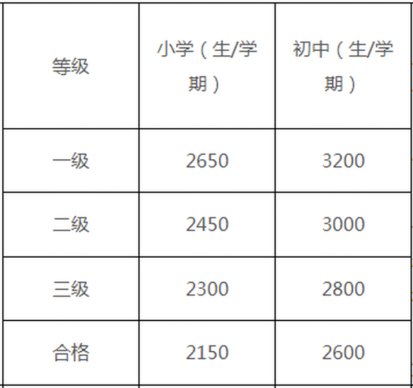 新学期要交多少费用? 厦门市中小学收费项目和标准公布