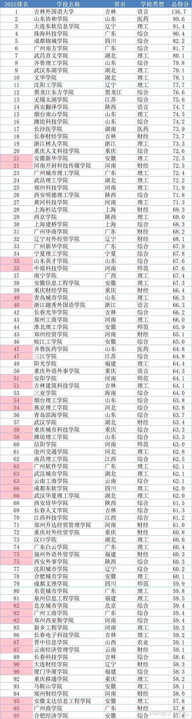 中国民办大学100强排名! 大连东软跻身前三, 文华学院入选十强