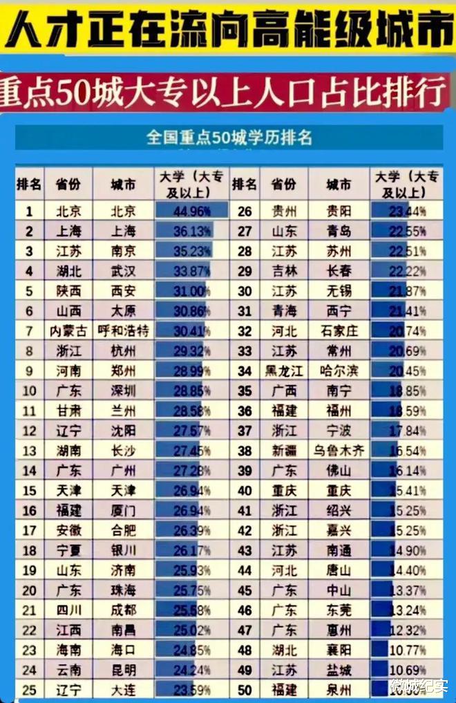 你所在城市100个人里有多少个大学生?