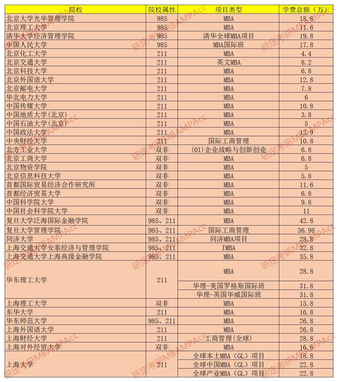 【23考研】对全日制MBA有执念? 这些2年全日制院校你要了解