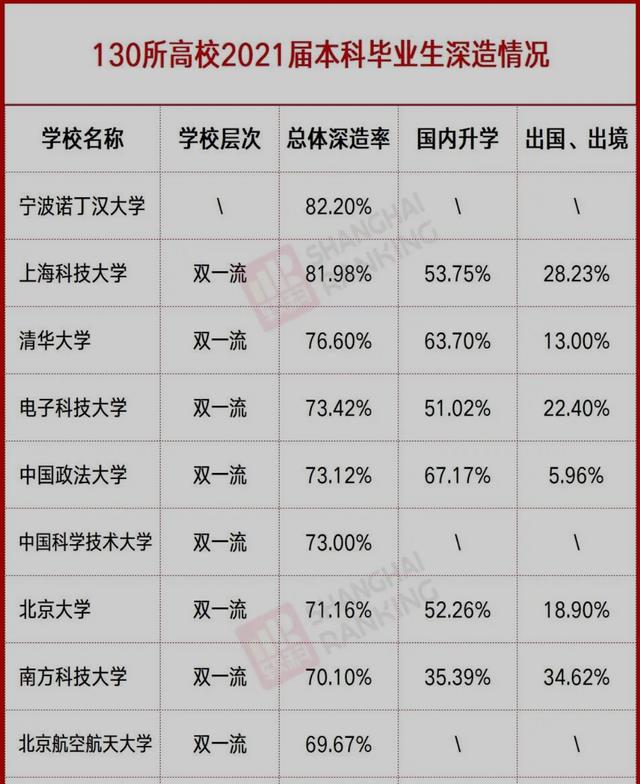 10所深造率最高的大学, 清华仅第3, 南科大第8, 第1出人意料